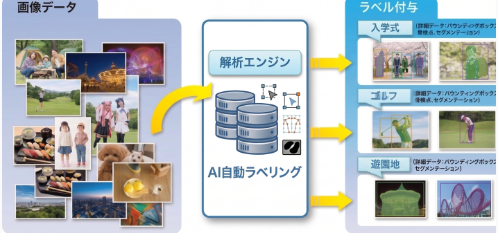 礎DAからのオープンソース自動アノテーション環境について